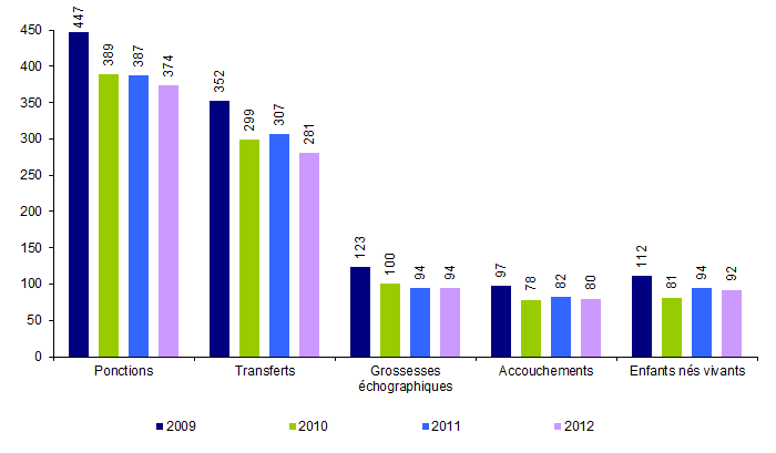 Figure AMP24. FIV hors ICSI avec spermatozoïdes de donneur : ponctions, transferts, grossesses, accouchements et enfants nés vivants de 2009 à 2012