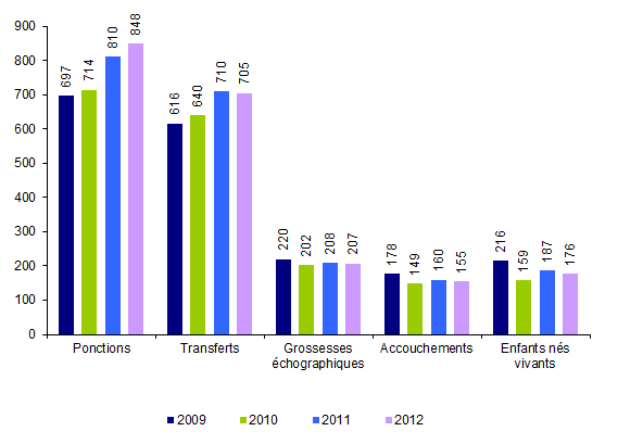 Figure AMP25. ICSI avec spermatozoïdes de donneur : ponctions, transferts, grossesses, accouchements et enfants nés vivants de 2009 à 2012