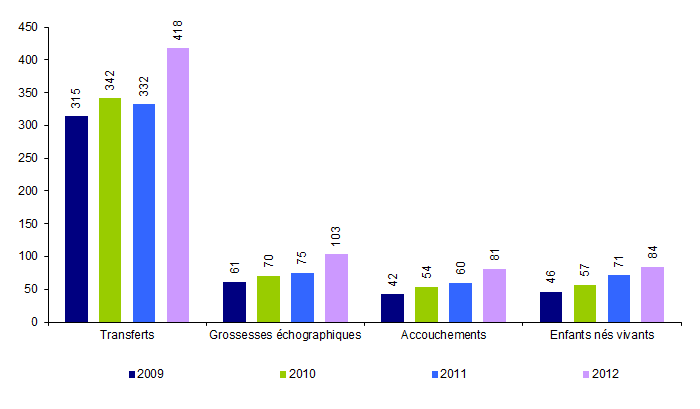 Figure AMP26. TEC avec spermatozoïdes de donneur : transferts, grossesses, accouchements et enfants nés vivants de 2009 à 2012