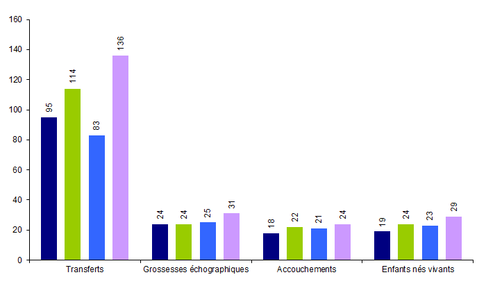 Figure AMP28. AMP avec accueil d'embryons : transferts, grossesses, accouchements et enfants nés vivants de 2009 à 2012