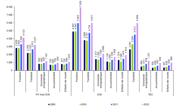 Figure AMP29. AMP avec culture prolongée : ponctions, transferts, grossesses, accouchements et enfants nés vivants de 2009 à 2012