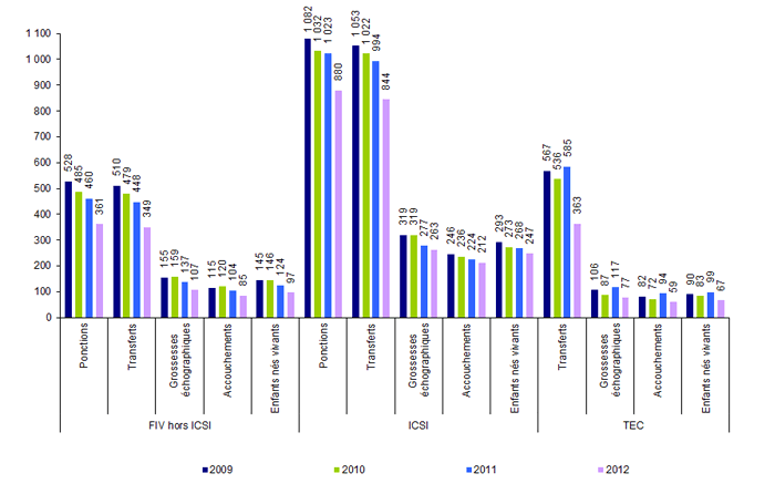 Figure AMP30. AMP avec éclosion assistée : ponctions, transferts, grossesses, accouchements et enfants nés vivants de 2009 à 2012