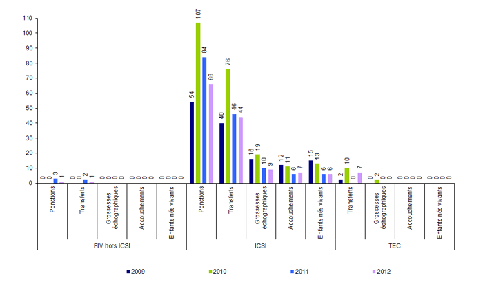 Figure AMP31. AMP avec MIV : ponctions, transferts, grossesses, accouchements et enfants nés vivants de 2009 à 2012