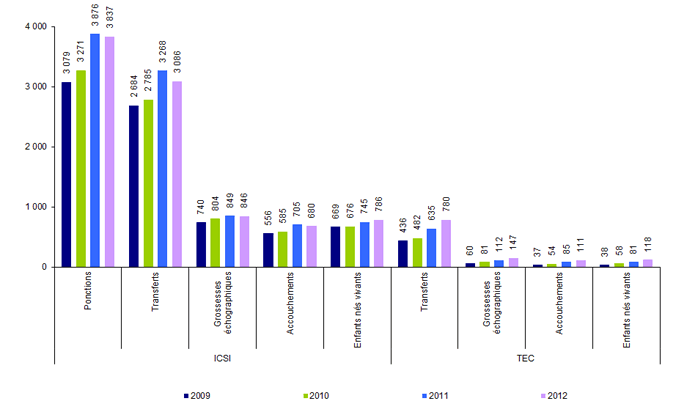 Figure AMP32. AMP avec IMSI : ponctions, transferts, grossesses, accouchements et enfants nés vivants de 2009 à 2012