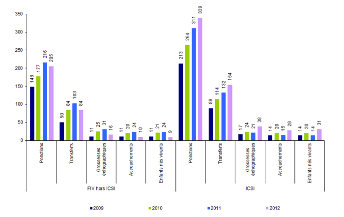 Figure AMP33. AMP avec cycles naturels : ponctions, transferts, grossesses, accouchements et enfants nés vivants de 2009 à 2012