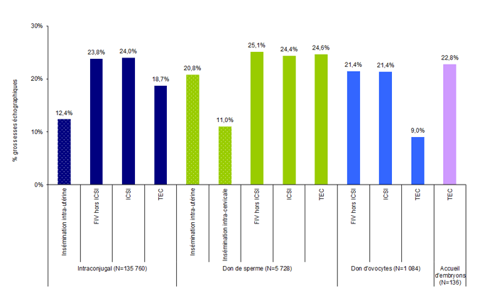 Figure AMP6. Taux de grossesses échographiques par tentative* d'AMP selon la technique et l'origine des gamètes en 2012