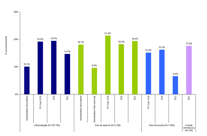 Figure AMP7. Taux d'accouchements par tentative* d'AMP selon la technique et l'origine des gamètes en 2012