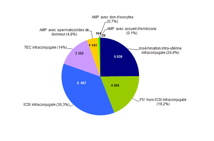 Figure AMP8. Part des enfants nés après AMP en 2012 selon le type d'AMP et l'origine des gamètes (N=23 887 ; 2,9% de l’ensemble des enfants nés en 2012)