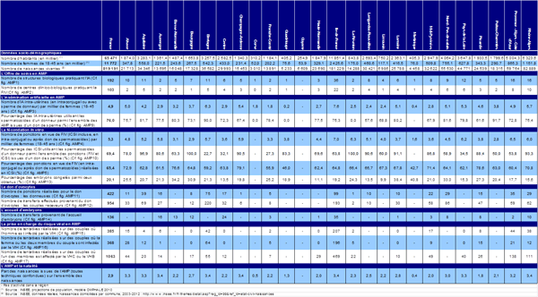 Tableau résumé des activités d’AMP dans les régions