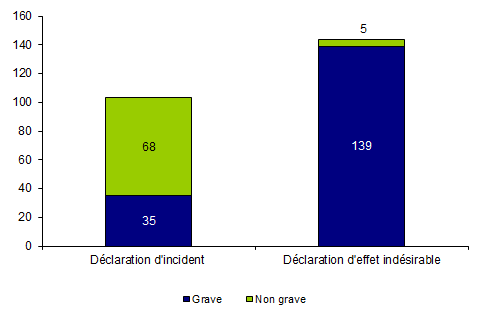 Figure BIOV2. Evolution du nombre de déclarations d’incidents et d’effets indésirables (2007-2013)