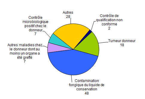 Figure BIOV3. Nombre de déclarations d’incidents par  typologie (n=110, 2013)