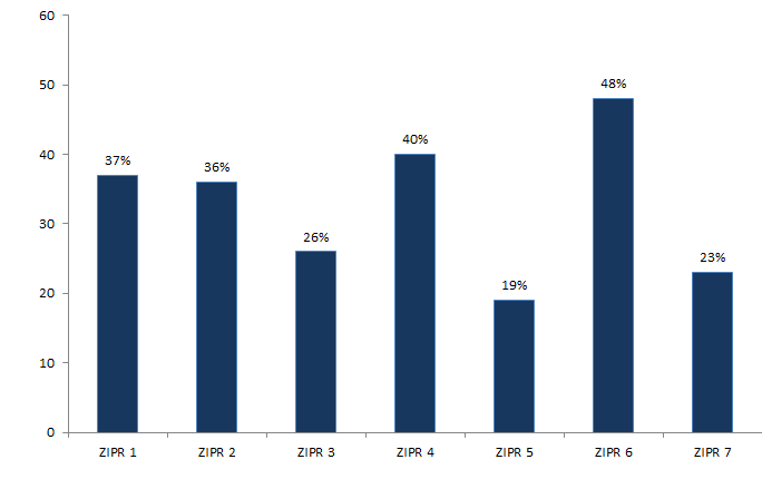 Figure CERT 1. Répartition des coordinations entrées au moins une fois dans la démarche de certification en pourcentage par ZIPR (n=68, 2005-2013)