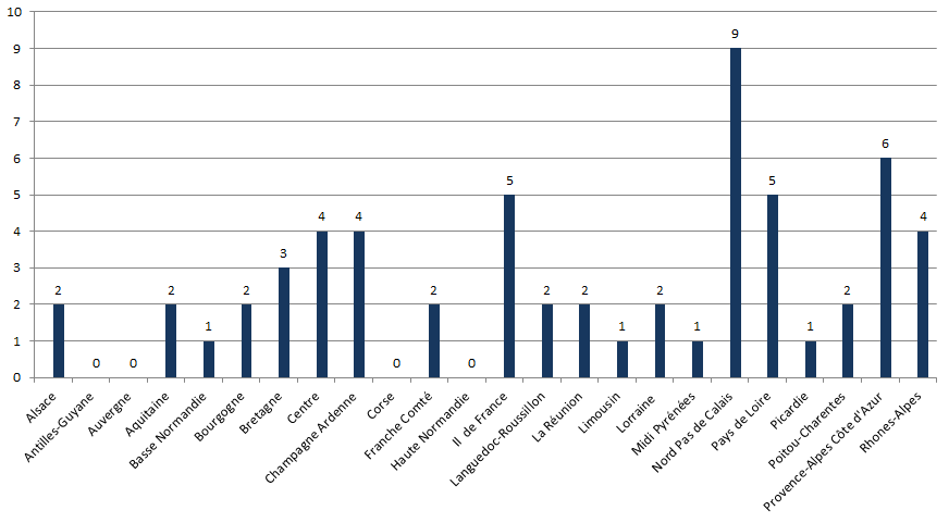 Figure CERT 2. Nombre de coordinations hospitalières certifiées par région (n=60, 2005-2013)