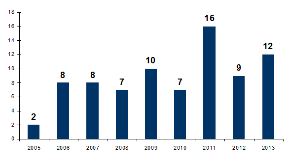 Figure CERT3. Nombre d'audits des coordinations hospitalières réalisés par l’ABM (n= 79, 2005-2013)