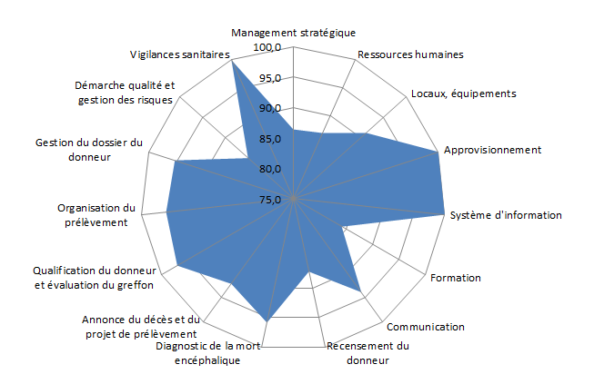 Figure CERT4. Médianes des scores d’audits par thématiques des coordinations hospitalières de prélèvement (n=44, 2010-2013)