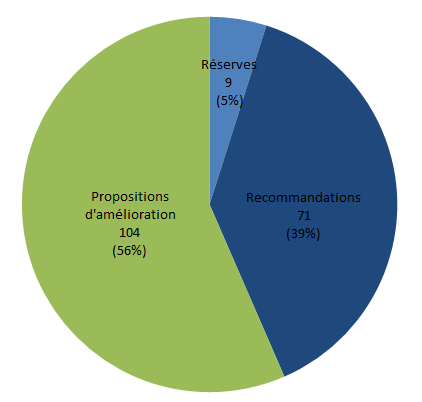 Figure CERT 5. Avis de la commission de certification (n= 37, 2010-2013)