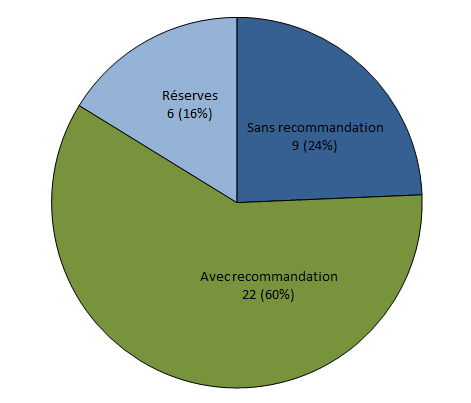 Figure CERT6. Type de certification obtenue en première intention (n=37, 2010-2013)