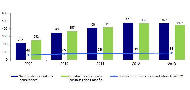 Figure AMP V1. Evolution du nombre de déclarations d’AMP vigilance, du nombre d’évènements constatés et du nombre de centres déclarants de 2009 à 2013