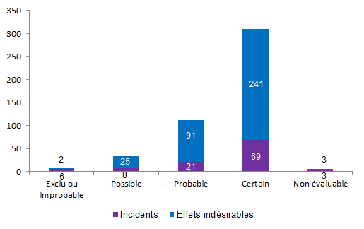 Figure AMP V11. Nombre d’incidents et d’effets indésirables en fonction de l’imputabilité (2013, n = 469)
