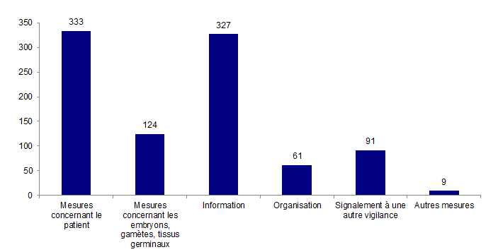 Figure AMPV13. Actions mises en œuvre en 2013 suite à la survenue d’un évènement indésirable