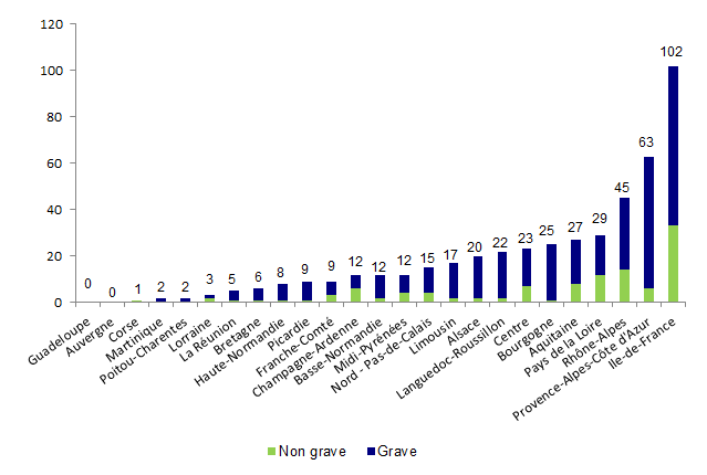 Figure AMPV3. Répartition des déclarations par région selon la gravité des événements indésirables (2013, n= 469)
