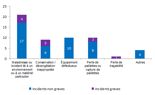 Figure AMP V9. Nombre d’incidents relatifs à la perte ou à la destruction accidentelle de gamètes / embryons en fonction de la gravité (2013, n = 55)