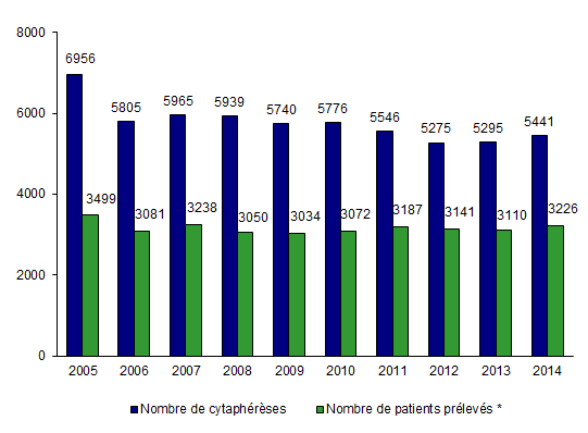 Figure CSH P2. Evolution de l'activité de cytaphérèse en vue d'autogreffe