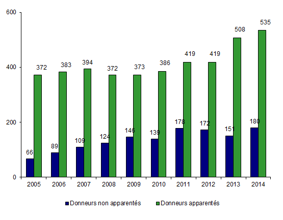 Figure CSH P3. Nombre de donneurs de CSH issues du sang périphérique prélevés en vue d’allogreffe*, selon le type de donneur (intra-familial/non apparenté)
