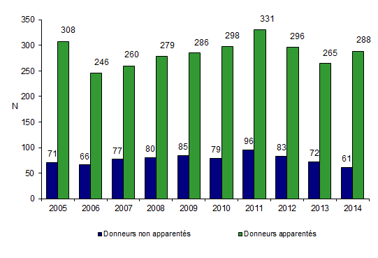 Figure CSH P4. Nombre de prélèvements* de CSH issues de la moelle osseuse en vue d’allogreffe, selon le type de donneur (intra-familial/non apparenté)**