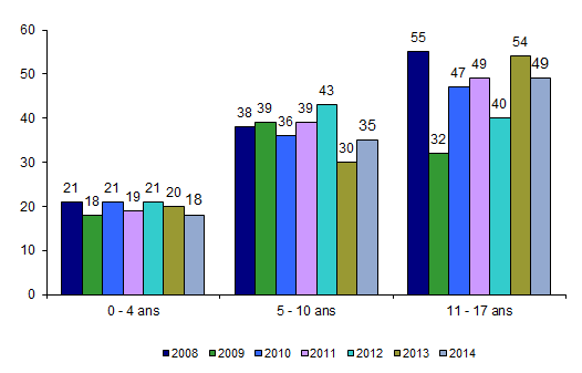 Figure CSH P5 Répartition des âges des donneurs mineurs vus par les comités d’experts