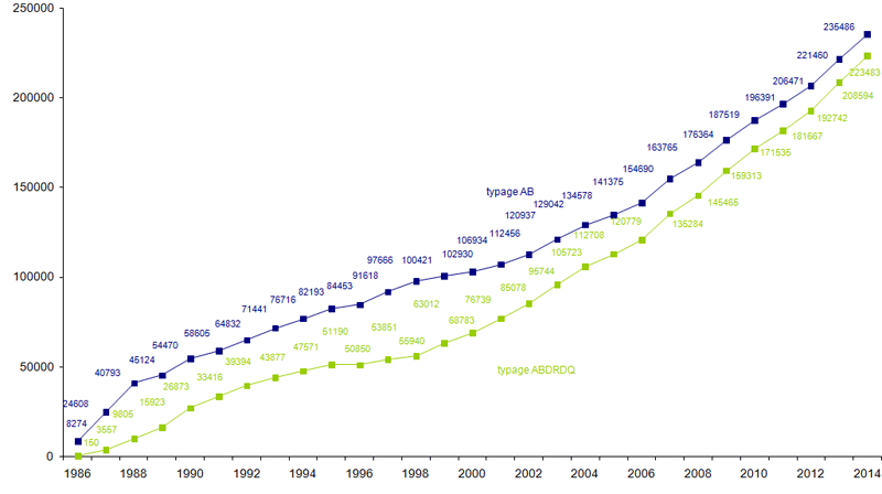 Figure RFGM 1. Evolution du fichier national de donneurs de CSH de 1986 à 2014