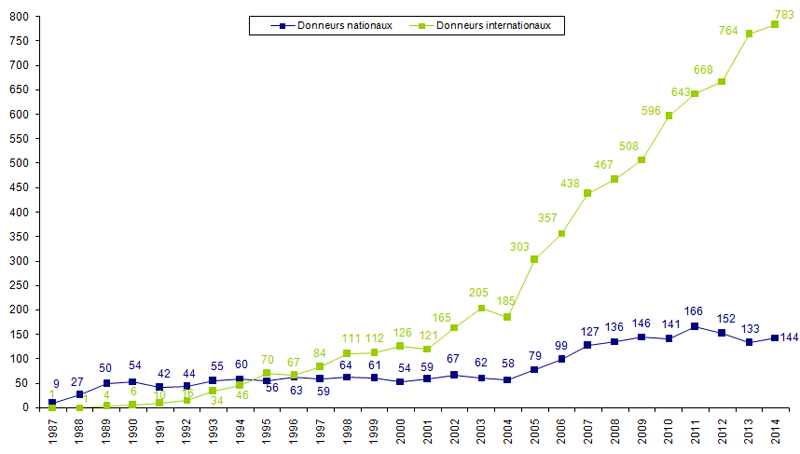 Figure RFGM 10. Greffons nationaux ou internationaux de CSH pour les patients nationaux (USP et lymphocytes exclus) N= 927