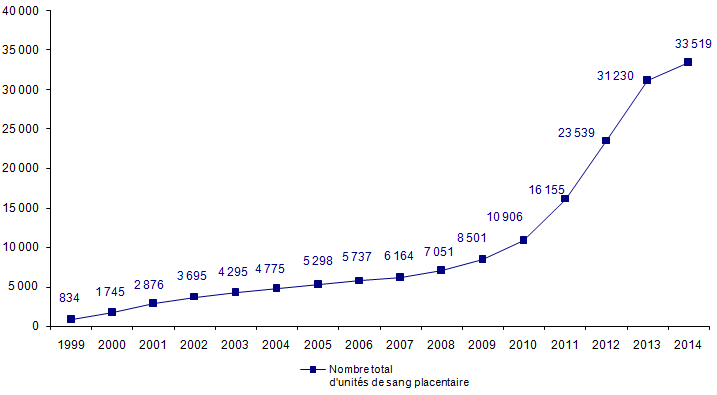 Figure RFGM 2. Evolution du Réseau Français de Sang Placentaire de 1999 à 2014