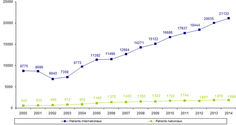 Figure RFGM 3. Activité de recherche de donneur ou de  greffon pour les patients nationaux et internationaux : nombre  d’inscriptions de nouveaux patients par année de 2000 à 2014