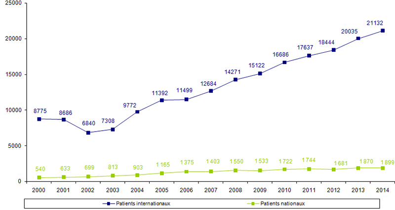 Figure RFGM 3. Activité de recherche de donneur ou de greffon pour les patients nationaux et internationaux : nombre d’inscriptions de nouveaux patients par année de 2000 à 2014