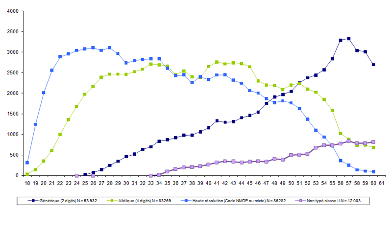 Figure RFGM 4. Analyse du niveau de  typage HLA des donneurs inscrits par âge au 31.12.2014