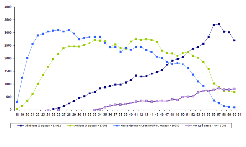 Figure RFGM 4. Analyse du niveau de typage HLA des donneurs inscrits par âge au 31.12.2014
