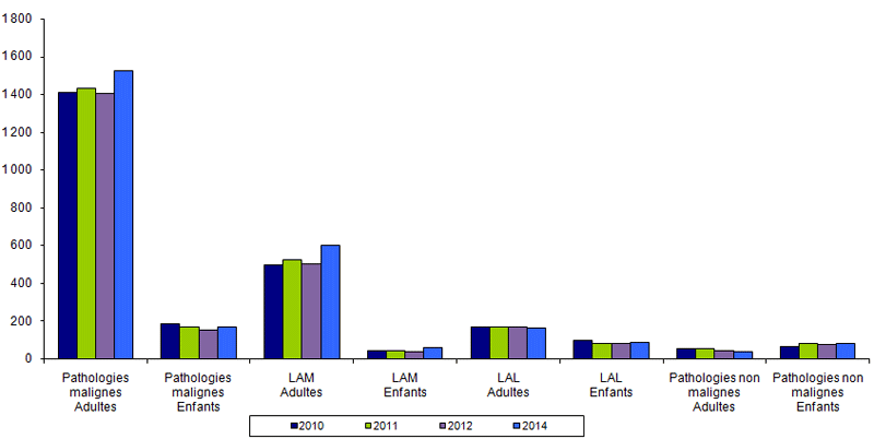Figure RFGM 5. Répartition des patients inscrits selon leur diagnostic et leur âge 2010-2014