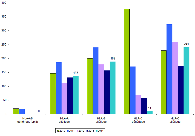 Figure RFGM 6. Demandes de typage HLA classe I pour les patients nationaux. Etude  comparative 2009-2014
