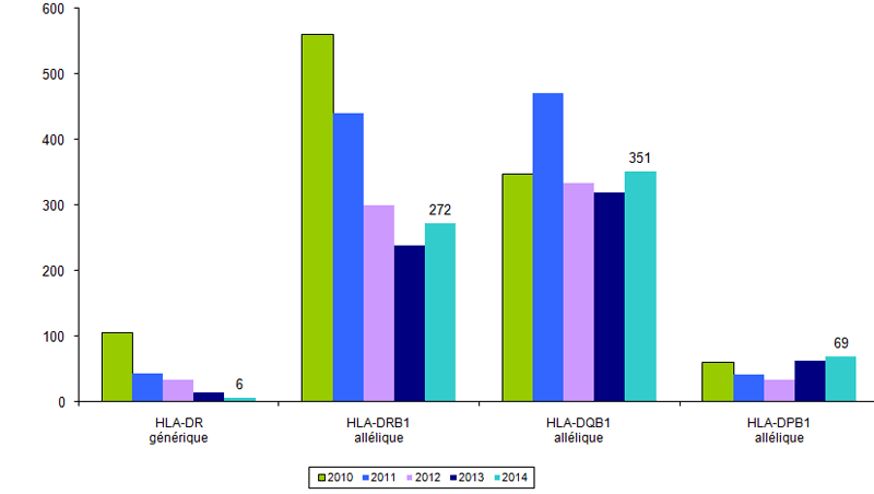 Figure RFGM 7. Demandes de typage HLA classe II pour les patients nationaux. Etude  comparative 2009-2014