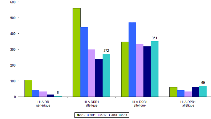 Figure RFGM 7. Demandes de typage HLA classe II pour les patients nationaux. Etude comparative 2009-2014