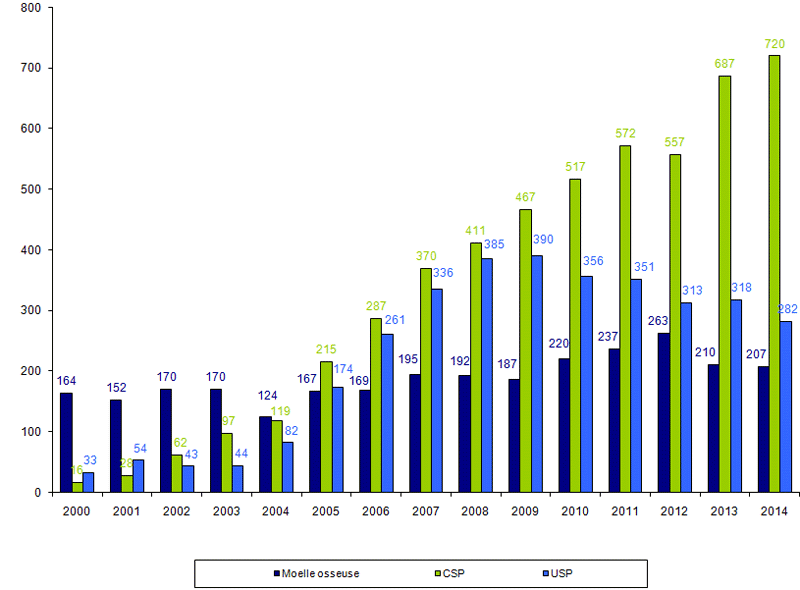 Figure RFGM 8. Répartition des prélèvements/cessions  par année et par source de CSH de 2000 à 2014 pour les patients nationaux