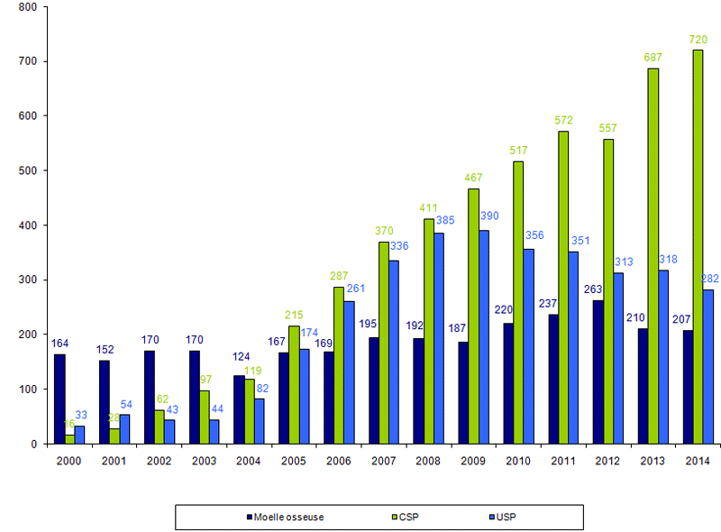 Figure RFGM 8. Répartition des prélèvements/cessions par année et par source de CSH de 2000 à 2014 pour les patients nationaux