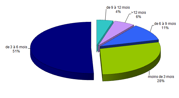 Figure RFGM 9 Délai entre l’inscription et la greffe des patients nationaux ayant bénéficié d’un greffon de CSH issu de donneur non apparenté en 2014 (N=927).