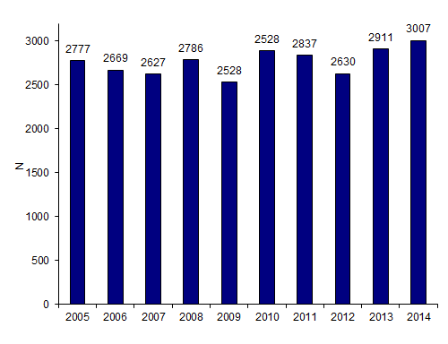 Figure CSH G1. Evolution du nombre de patients ayant eu une autogreffe de CSH