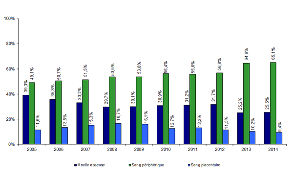 Figure CSH G10. Evolution de la répartition des sources de  greffon des CSH allogéniques