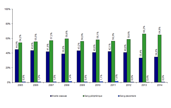 Figure CSH G11. Evolution de la répartition des sources de greffon des CSH allogéniques apparentées