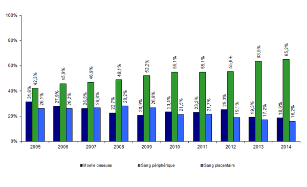 Figure CSH G12. Evolution de la répartition des sources de greffon des CSH allogéniques non apparentées