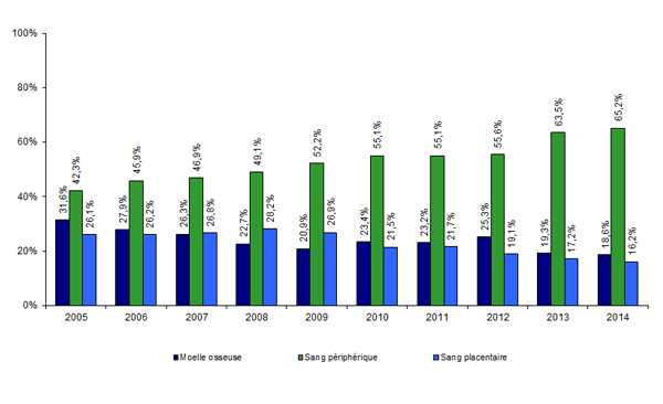 Figure CSH G12. Evolution de la répartition des sources de  greffon des CSH allogéniques non apparentées