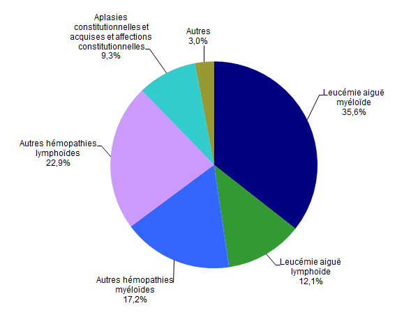 Figure CSH G13. Répartition des indications en 2014 des allogreffes apparentées (n=711  patients)*
